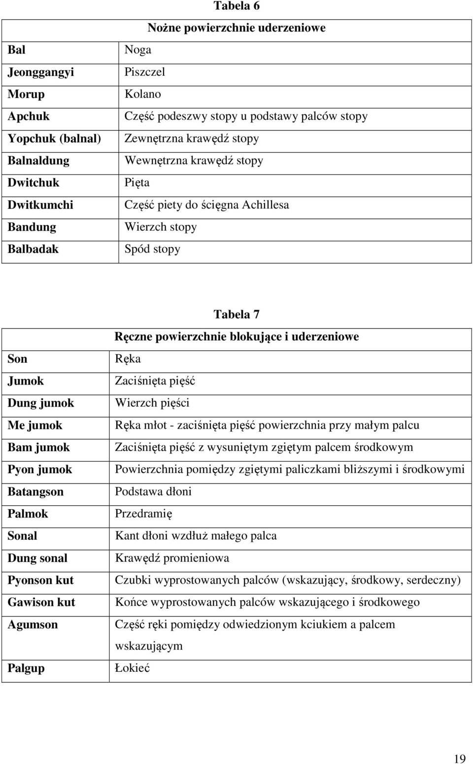 Pyonson kut Gawison kut Agumson Palgup Tabela 7 Ręczne powierzchnie blokujące i uderzeniowe Ręka Zaciśnięta pięść Wierzch pięści Ręka młot - zaciśnięta pięść powierzchnia przy małym palcu Zaciśnięta
