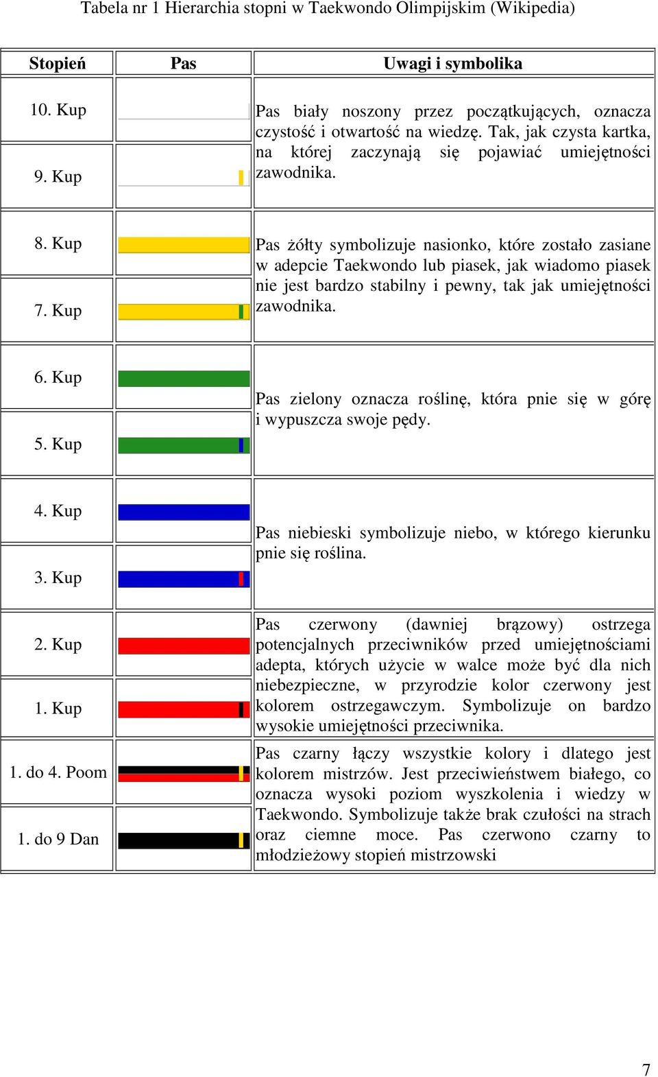 Kup Pas żółty symbolizuje nasionko, które zostało zasiane w adepcie Taekwondo lub piasek, jak wiadomo piasek nie jest bardzo stabilny i pewny, tak jak umiejętności zawodnika. 6. Kup 5.