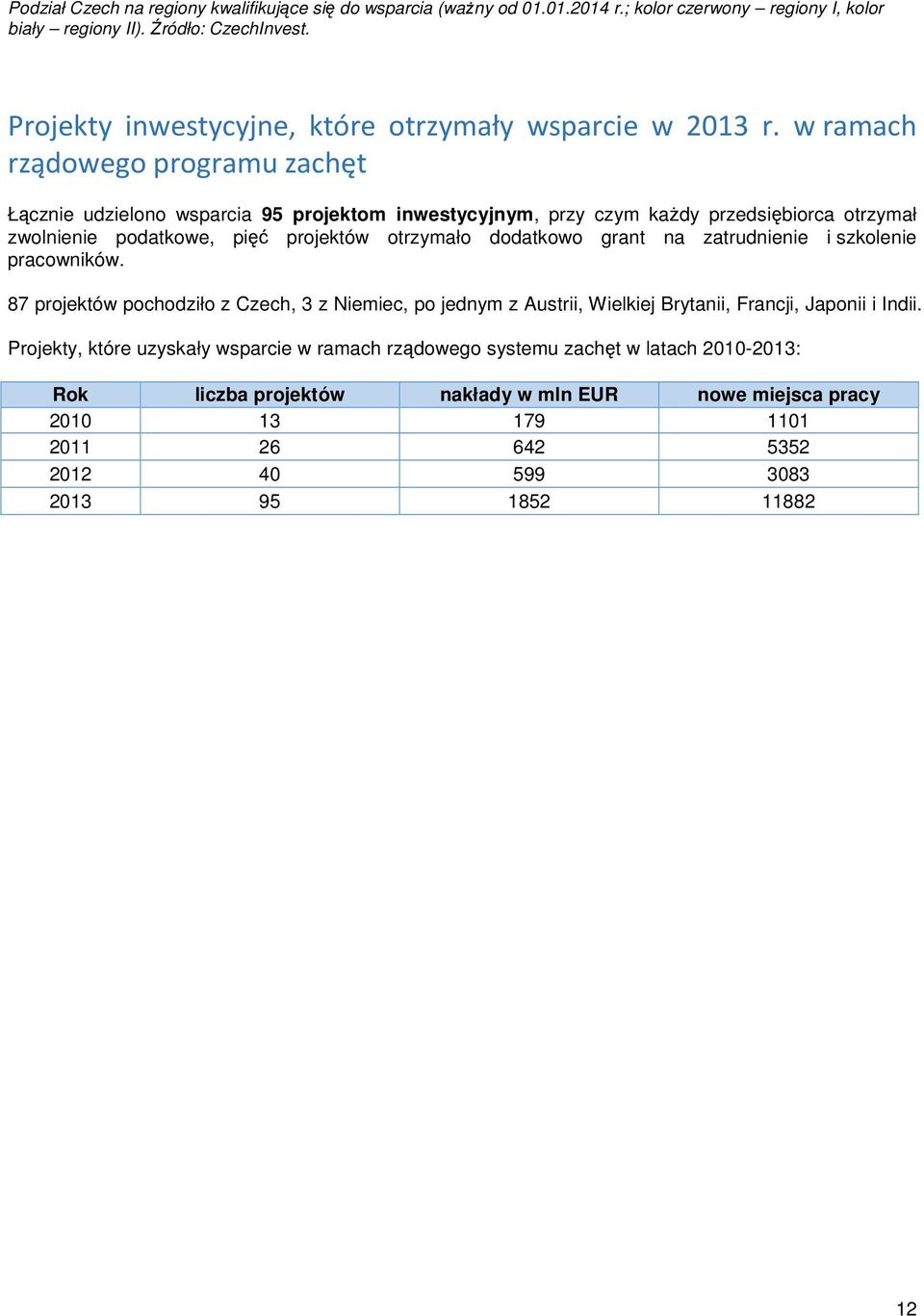 w ramach rządowego programu zachęt Łącznie udzielono wsparcia 95 projektom inwestycyjnym, przy czym każdy przedsiębiorca otrzymał zwolnienie podatkowe, pięć projektów otrzymało dodatkowo grant