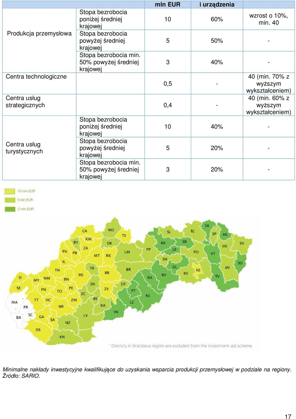 40 5 50% - 3 40% - 0,5 - Centra usług strategicznych 0,4 - Centra usług turystycznych Stopa bezrobocia poniżej średniej krajowej Stopa bezrobocia powyżej średniej krajowej