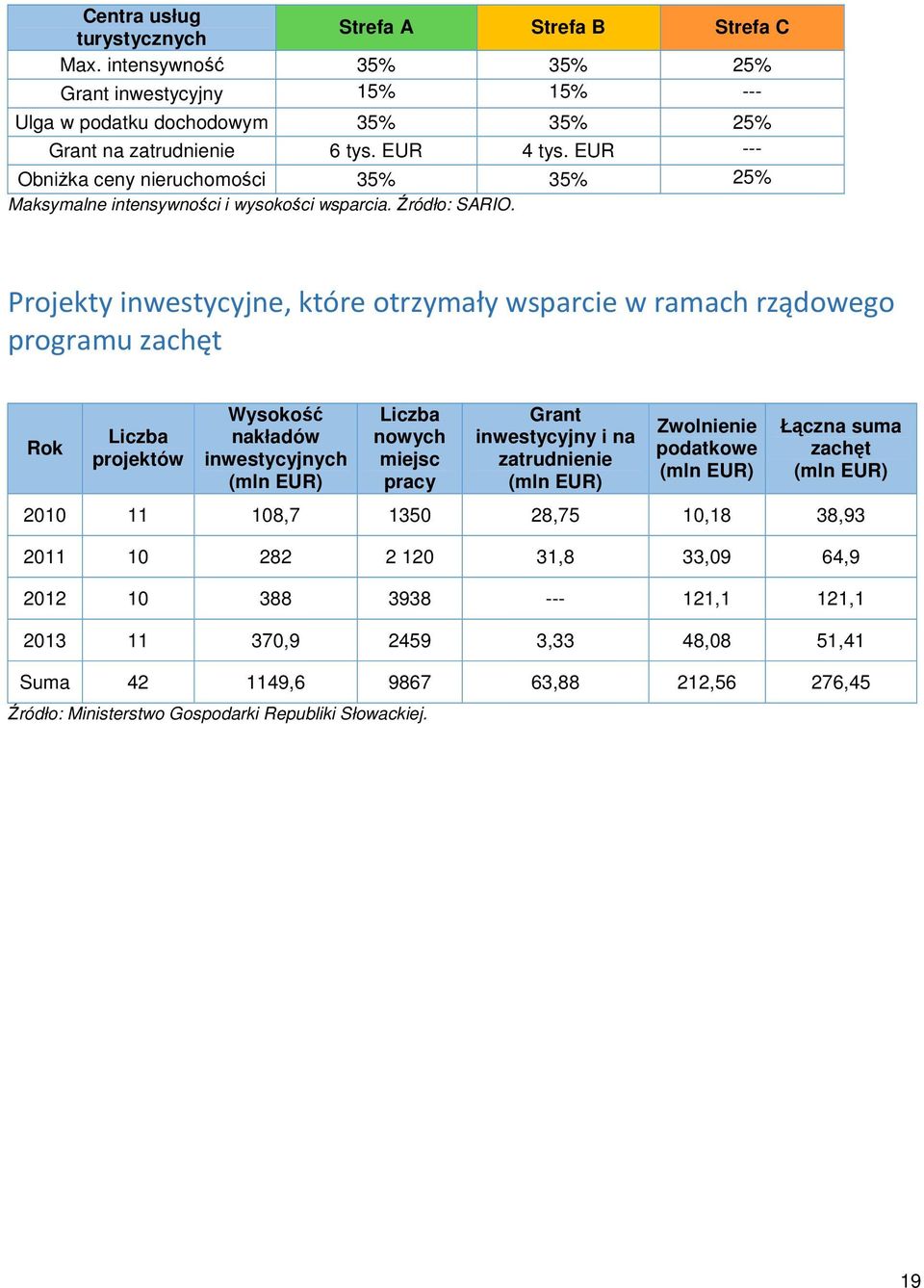 Projekty inwestycyjne, które otrzymały wsparcie w ramach rządowego programu zachęt Rok Liczba projektów Wysokość nakładów inwestycyjnych (mln EUR) Liczba nowych miejsc pracy Grant inwestycyjny i na