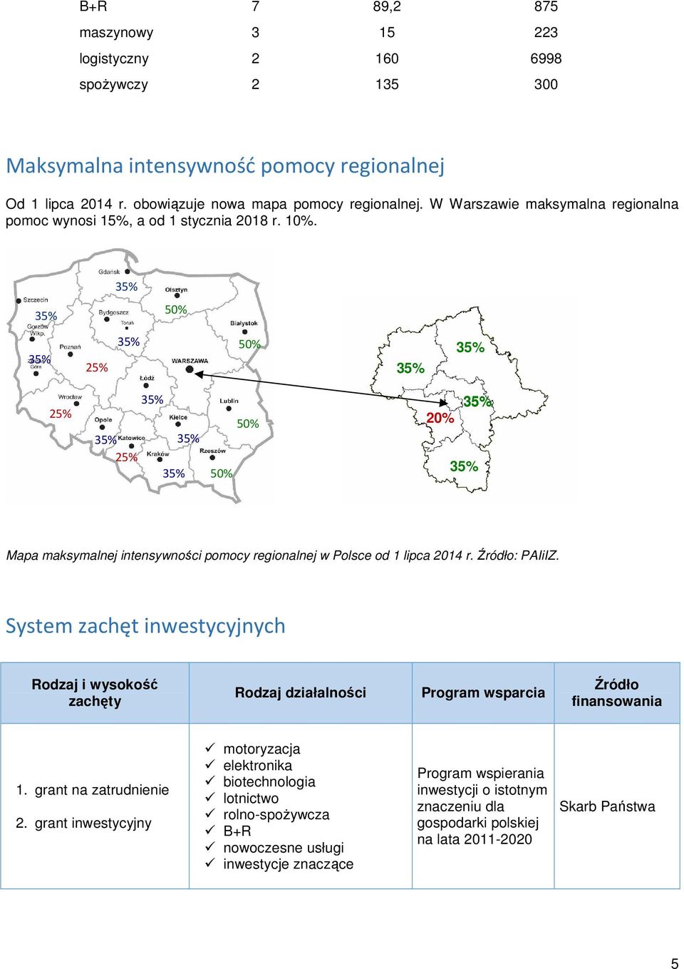 35% 35% 50% 35% 35% 50% 25% 35% 35% 25% 35% 35% 35% 25% 35% 50% 50% 20% 35% 35% Mapa maksymalnej intensywności pomocy regionalnej w Polsce od 1 lipca 2014 r. Źródło: PAIiIZ.