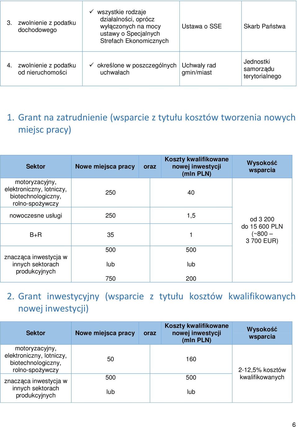 Grant na zatrudnienie (wsparcie z tytułu kosztów tworzenia nowych miejsc pracy) Sektor Nowe miejsca pracy oraz motoryzacyjny, elektroniczny, lotniczy, biotechnologiczny, rolno-spożywczy 250 40