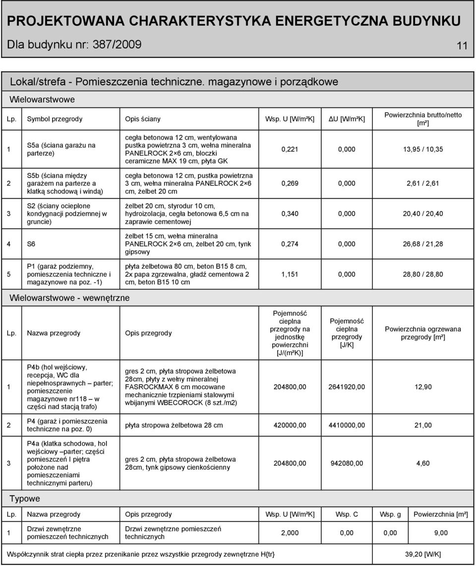 cm, płyta GK 0,22 0,000 3,95 / 0,35 2 S5b (ściana między garażem na parterze a klatką schodową i windą) cegła betonowa 2 cm, pustka powietrzna 3 cm, wełna mineralna PANELROCK 2 6 cm, żelbet 20 cm