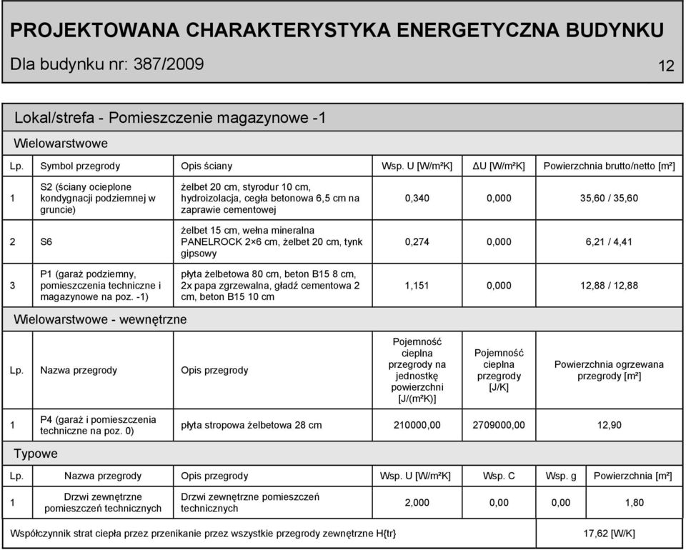 0,340 0,000 35,60 / 35,60 2 S6 żelbet 5 cm, wełna mineralna PANELROCK 2 6 cm, żelbet 20 cm, tynk gipsowy 0,274 0,000 6,2 / 4,4 3 P (garaż podziemny, pomieszczenia techniczne i magazynowe na poz.