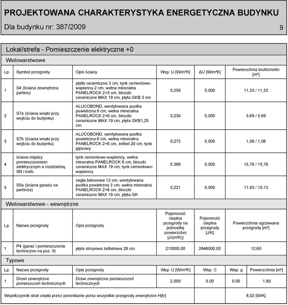 płyta GKB 3 cm 0,259 0,000,33 /,33 2 S7a (ściana wnęki przy wejściu do budynku) ALUCOBOND, wentylowana pustka powietrzna 6 cm, wełna mineralna PANELROCK 2 6 cm, bloczki ceramiczne MAX 9 cm, płyta