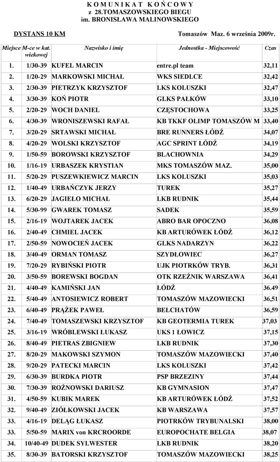 4/30-39 WRONISZEWSKI RAFAŁ KB TKKF OLIMP TOMASZÓW M 33,40 7. 3/20-29 SRTAWSKI MICHAŁ BRE RUNNERS ŁÓDŹ 34,07 8. 4/20-29 WOLSKI KRZYSZTOF AGC SPRINT ŁÓDŹ 34,19 9.