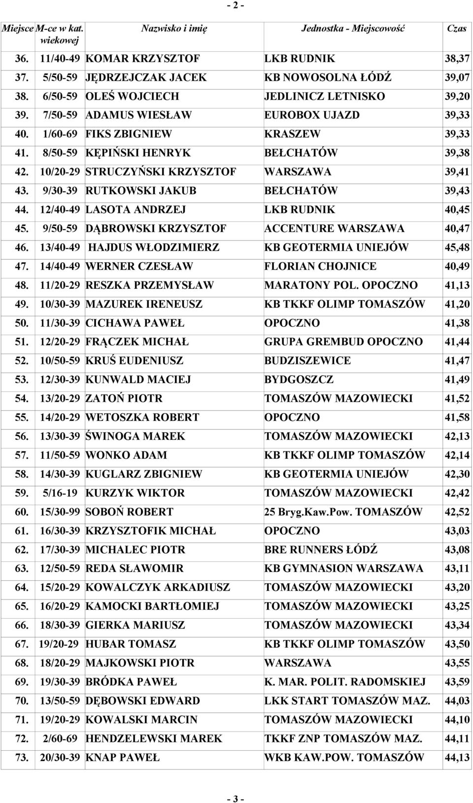 9/30-39 RUTKOWSKI JAKUB BEŁCHATÓW 39,43 44. 12/40-49 LASOTA ANDRZEJ LKB RUDNIK 40,45 45. 9/50-59 DĄBROWSKI KRZYSZTOF ACCENTURE WARSZAWA 40,47 46.