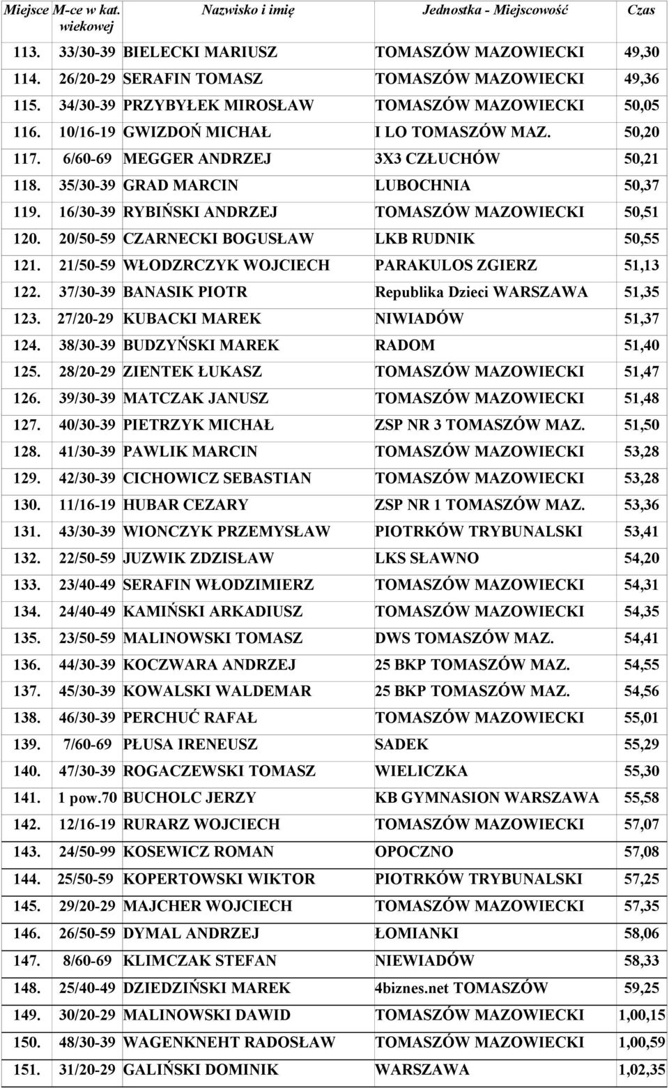 21/50-59 WŁODZRCZYK WOJCIECH PARAKULOS ZGIERZ 51,13 122. 37/30-39 BANASIK PIOTR Republika Dzieci WARSZAWA 51,35 123. 27/20-29 KUBACKI MAREK NIWIADÓW 51,37 124.