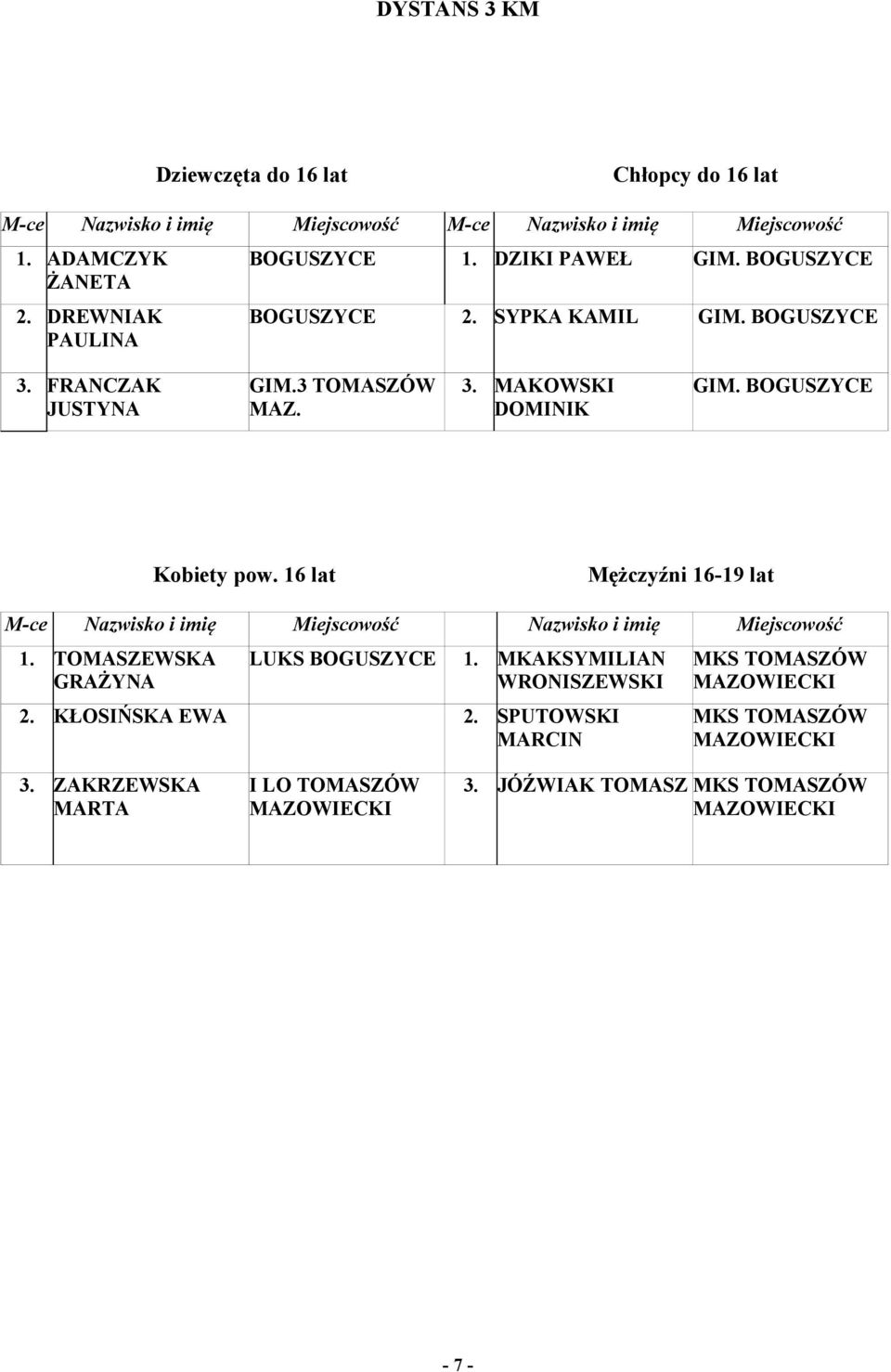 BOGUSZYCE Kobiety pow. 16 lat Mężczyźni 16-19 lat M-ce Nazwisko i imię Miejscowość Nazwisko i imię Miejscowość 1. TOMASZEWSKA GRAŻYNA LUKS BOGUSZYCE 1.