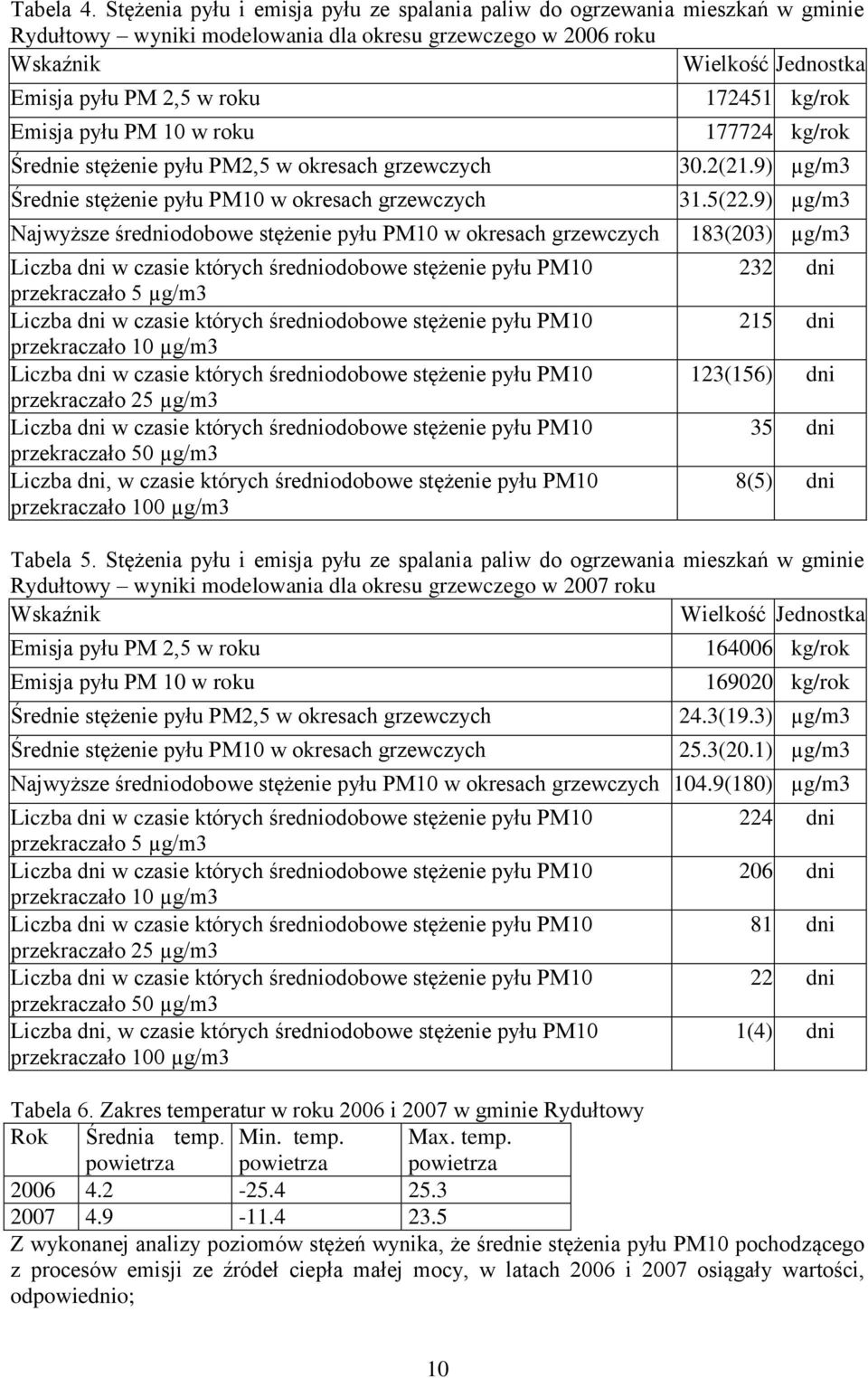 Emisja pyłu PM 10 w roku Średnie stężenie pyłu PM2,5 w okresach grzewczych Średnie stężenie pyłu PM10 w okresach grzewczych Najwyższe średniodobowe stężenie pyłu PM10 w okresach grzewczych Liczba dni