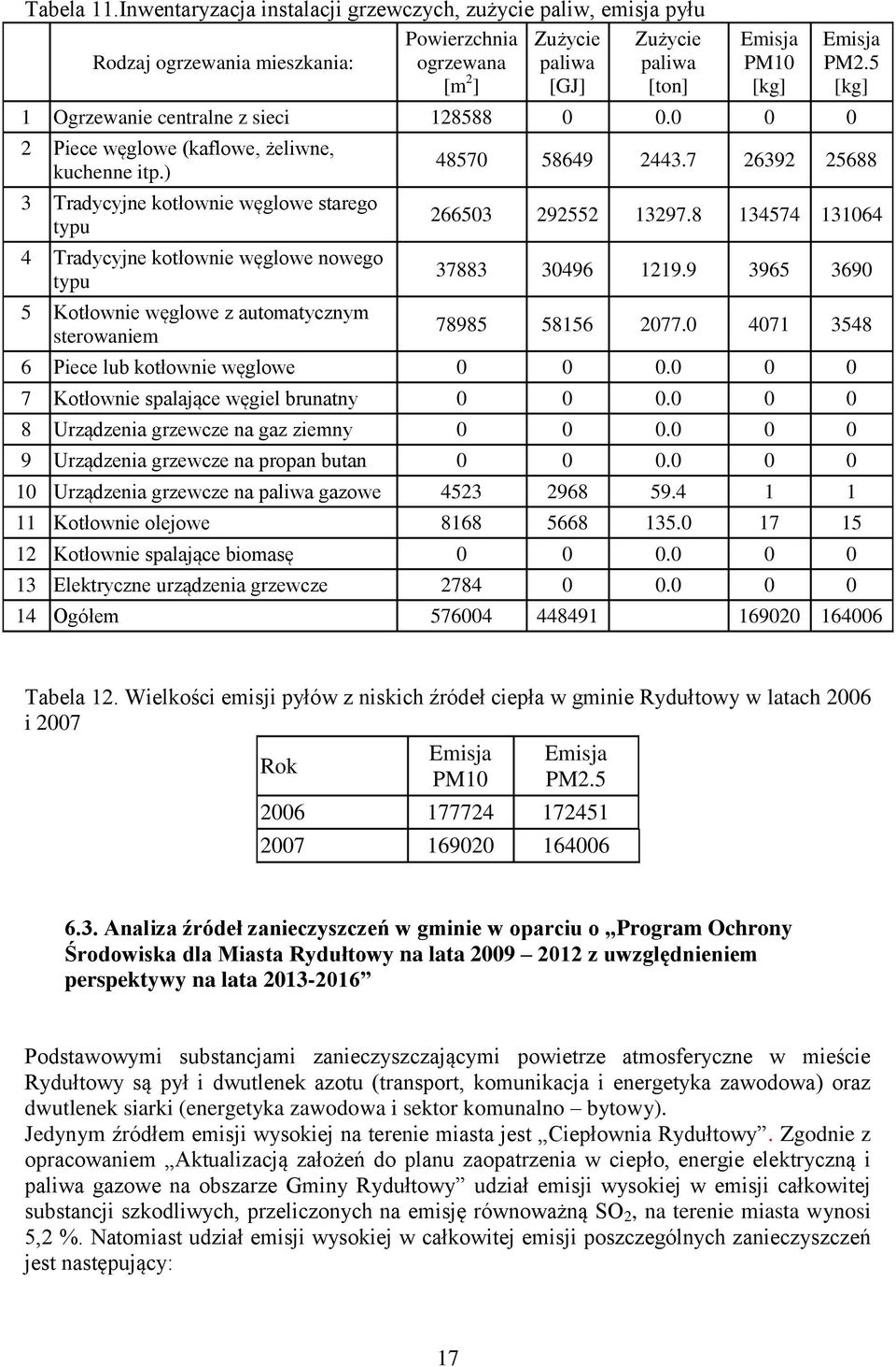 centralne z sieci 128588 0 0.0 0 0 2 Piece węglowe (kaflowe, żeliwne, kuchenne itp.