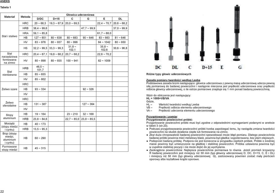 61,7 ~ 88,0 HB 127 ~ 651 80 ~ 638 80 ~ 683 90 ~ 646 83 ~ 663 81 ~ 646 HV 83 ~ 976 80 ~ 937 80 ~ 996 84 ~ 1042 80 ~ 950 HS 32,2 ~ 99,5 33,3 ~ 99,3 31,8 ~ 102,1 35,8 ~ 102,6 HRC 20,4 ~ 67,1 19,8 ~ 68,2