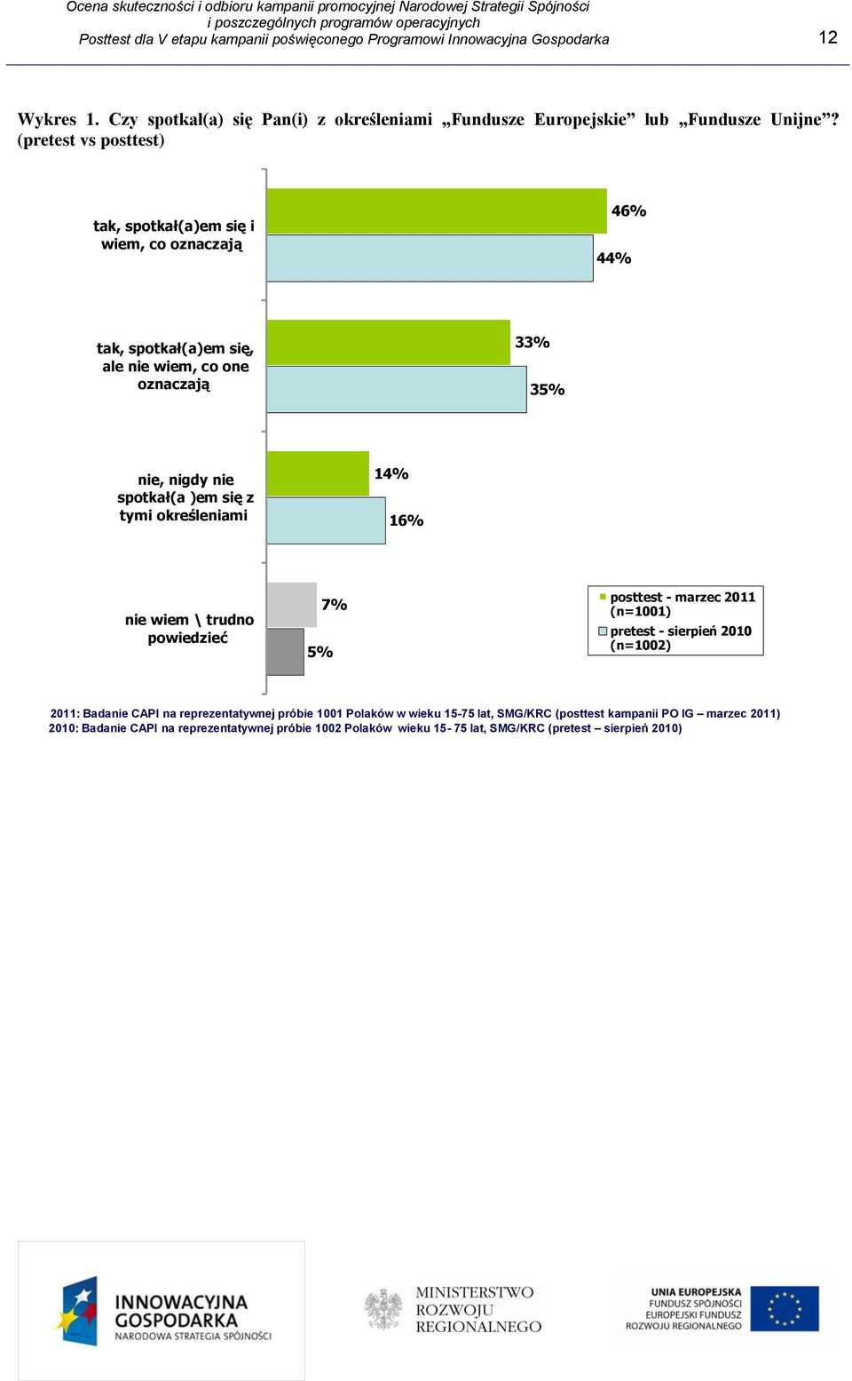 określeniami 14% 16% nie wiem \ trudno powiedzieć 5% 7% posttest - marzec 2011 (n=1001) pretest - sierpień 2010 (n=1002) 2011: Badanie CAPI na reprezentatywnej próbie 1001