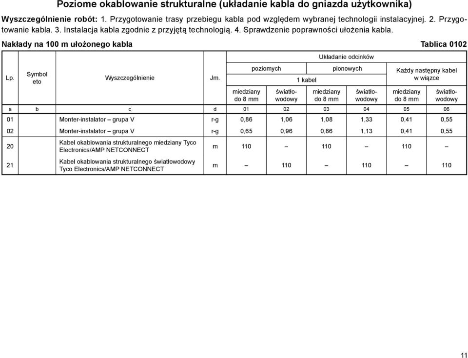 Nakłady na 100 m ułożonego kabla Tablica 0102 Układanie odcinków miedziany do 8 mm poziomych pionowych Każdy następny kabel w wiązce 1 kabel miedziany do 8 mm miedziany do 8 mm a b c d 01 02 03 04 05