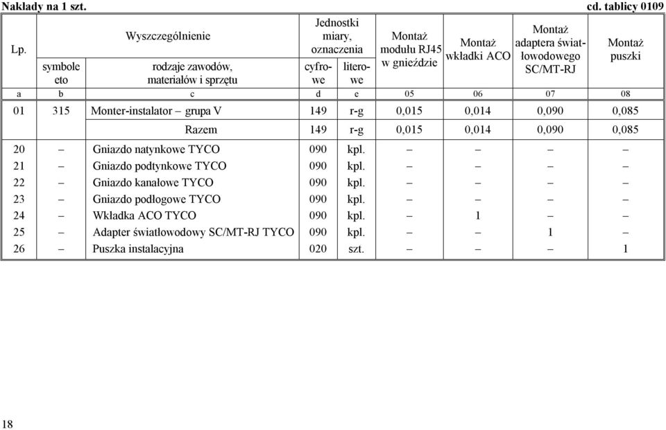 06 07 08 01 315 Monter-instalator grupa V 149 r-g 0,015 0,014 0,090 0,085 Montaż puszki Razem 149 r-g 0,015 0,014 0,090 0,085 20