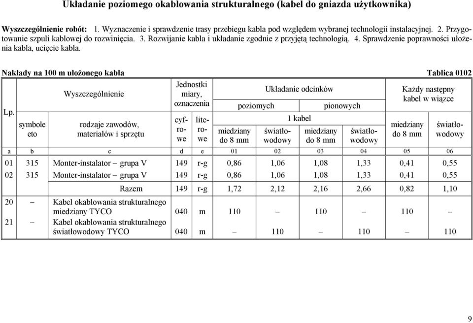 Nakłady na 100 m ułożonego kabla Tablica 0102 Jednostki Układanie odcinków miary, poziomych pionowych miedziany do 8 mm 1 kabel miedziany do 8 mm Każdy następny kabel w wiązce miedziany do 8 mm a b c