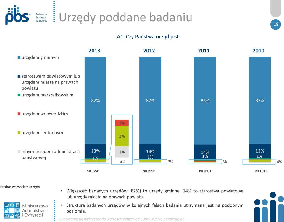 Czy Państwa urząd jest: 2013 2012 2011 2010 82% 82% 83% 82% 1% 2% 13% 1% 1 1 13% 1% 1% 1% 1% 3% 3% n=1656 n=1556 n=1601 n=1016 Większość badanych urzędów