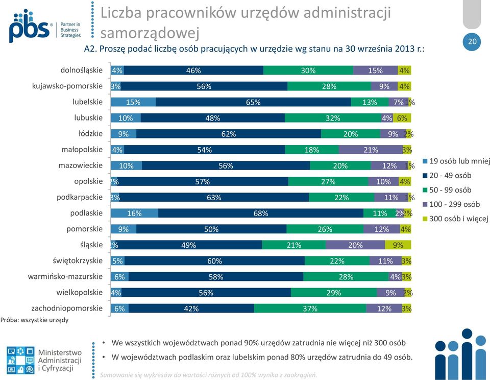 zachodniopomorskie Próba: wszystkie urzędy 3% 2% 3% 2% 5% 15% 6% 6% 16% 46% 4 42% 56% 5 57% 48% 63% 56% 60% 58% 62% 56% 65% 68% 37% 28% 32% 27% 26% 22% 22% 2 28% 15% 13% 11% 7% 1% 12% 12% 11% 11% 2%