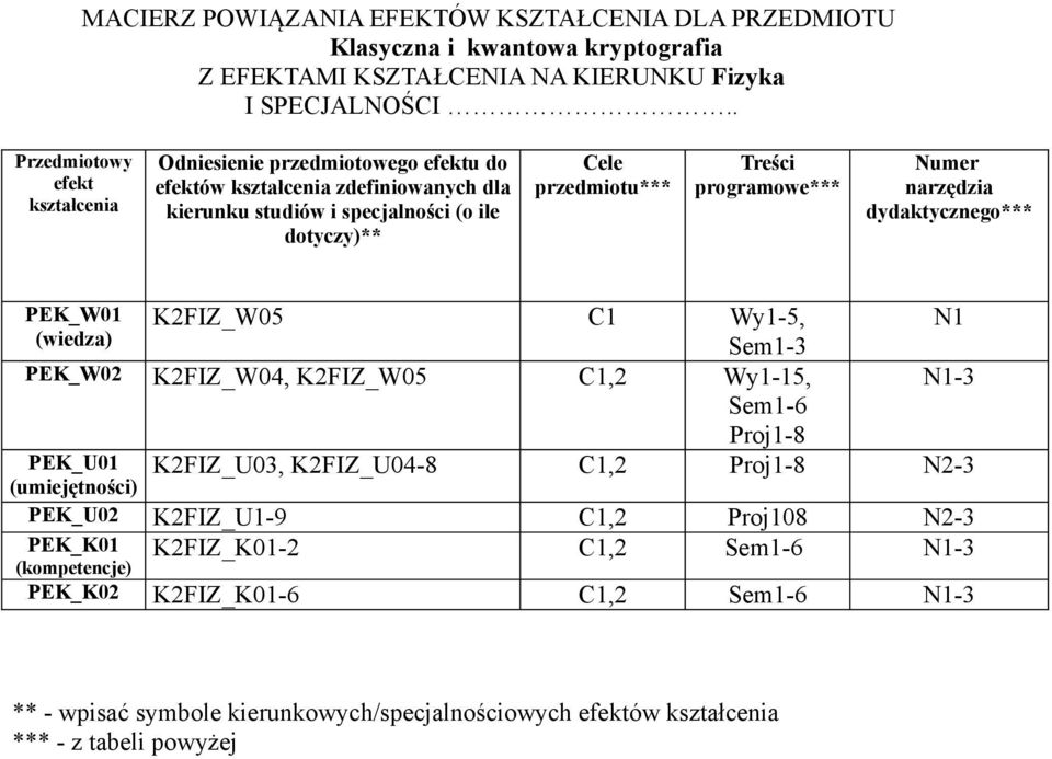 programowe*** Numer narzędzia dydaktycznego*** PEK_W01 KFIZ_W05 C1 Wy1-5, N1 (wiedza) Sem1-3 PEK_W0 KFIZ_W04, KFIZ_W05 C1, Wy1-15, N1-3 Sem1-6 Proj1-8 PEK_U01 (umiejętności) KFIZ_U03,