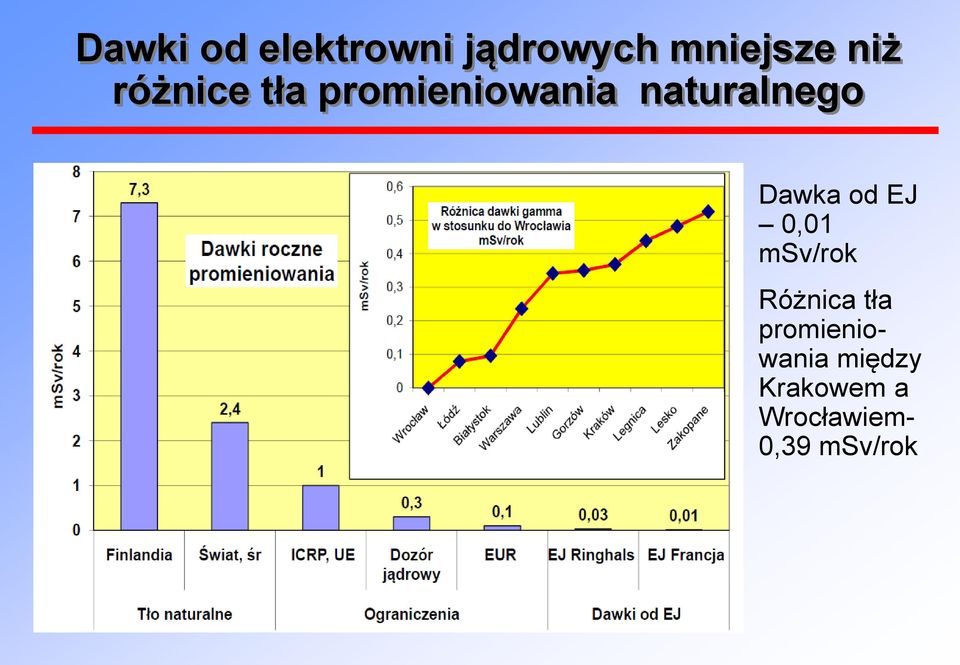 Dawka od EJ 0,01 msv/rok Różnica tła