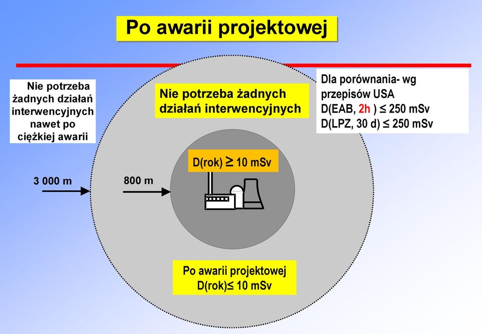interwencyjnych Dla porównania- wg przepisów USA D(EAB, 2h ) 250 msv
