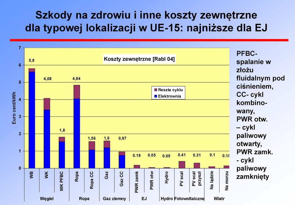 31 0.1 0.15 PWR zamk PWR otw Reszta cyklu Elektrownia Hydro PV scal PV scal przyszł Na lądzie Na morzu PFBCspalanie w złożu