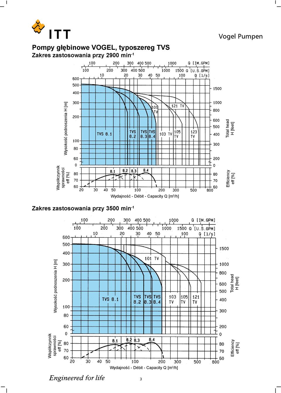 Total head H [feet] Wydajność - Débit - Capacity Q [m 3 /h] Współczynnik sprawności eff [%]