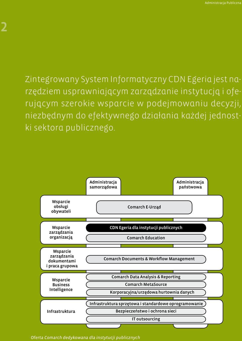 Administracja samorządowa Administracja państwowa Wsparcie obsługi obywateli Comarch E-Urząd Wsparcie zarządzania organizacją CDN Egeria dla instytucji publicznych Comarch Education Wsparcie