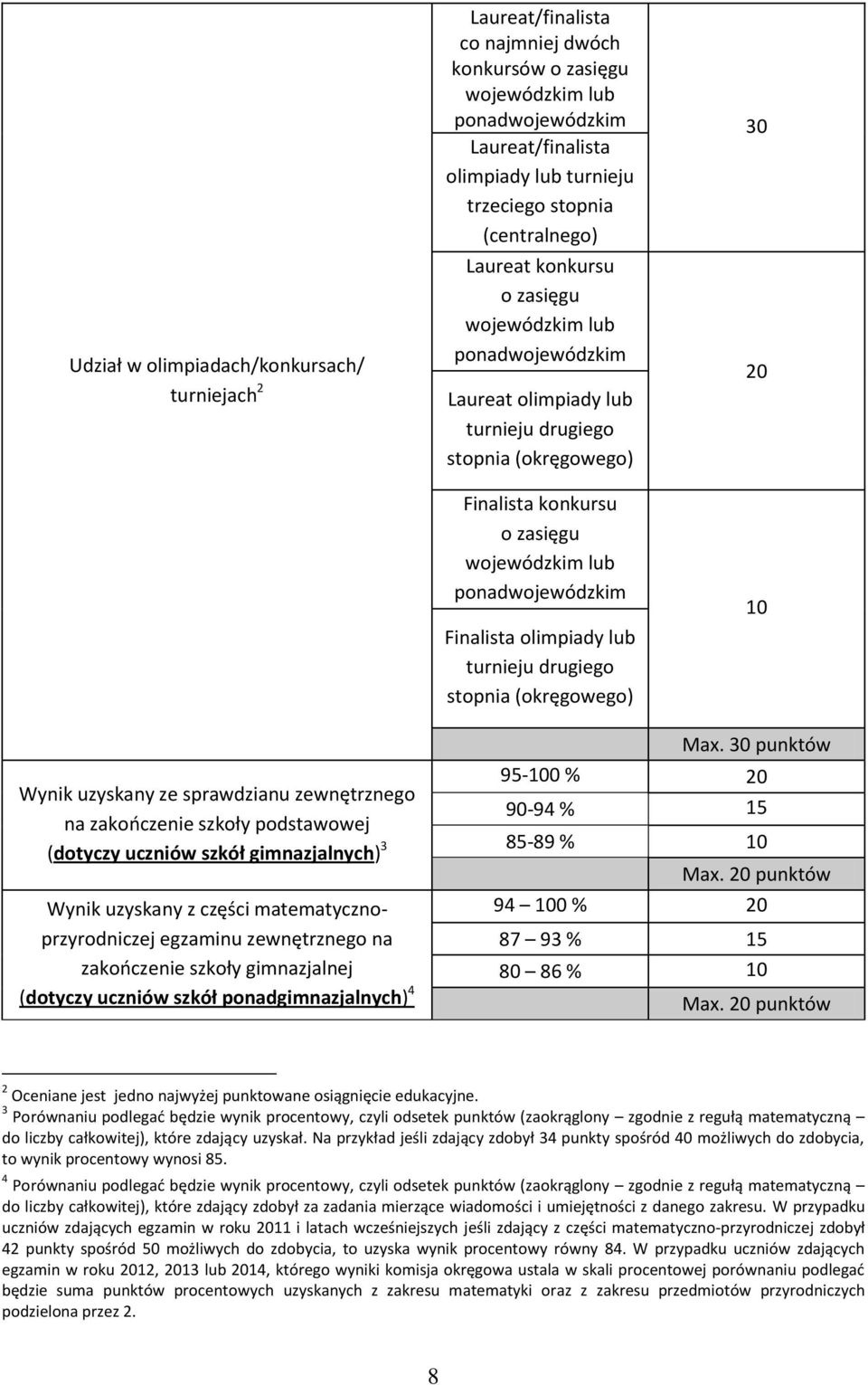 Finalista olimpiady lub turnieju drugiego stopnia (okręgowego) 10 Wynik uzyskany ze sprawdzianu zewnętrznego na zakończenie szkoły podstawowej (dotyczy uczniów szkół gimnazjalnych) 3 Wynik uzyskany z