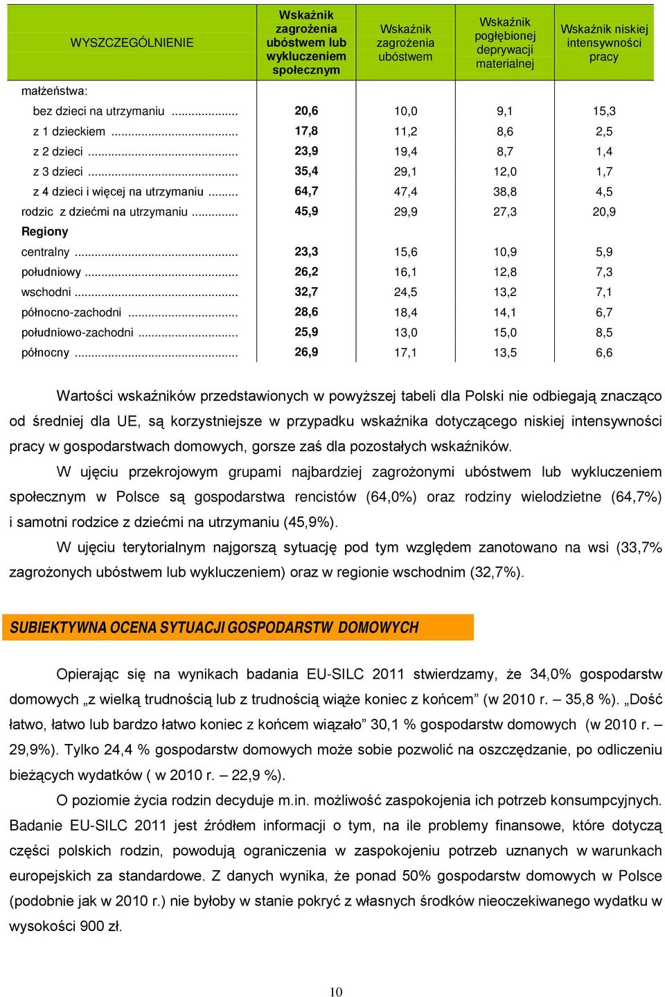 .. 64,7 47,4 38,8 4,5 rodzic z dziećmi na utrzymaniu... 45,9 29,9 27,3 20,9 Regiony centralny... 23,3 15,6 10,9 5,9 południowy... 26,2 16,1 12,8 7,3 wschodni... 32,7 24,5 13,2 7,1 północno-zachodni.