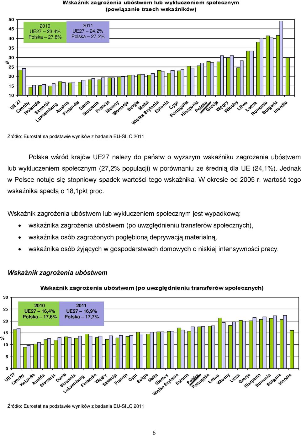 wartość tego wskaźnika spadła o 18,1pkt proc.