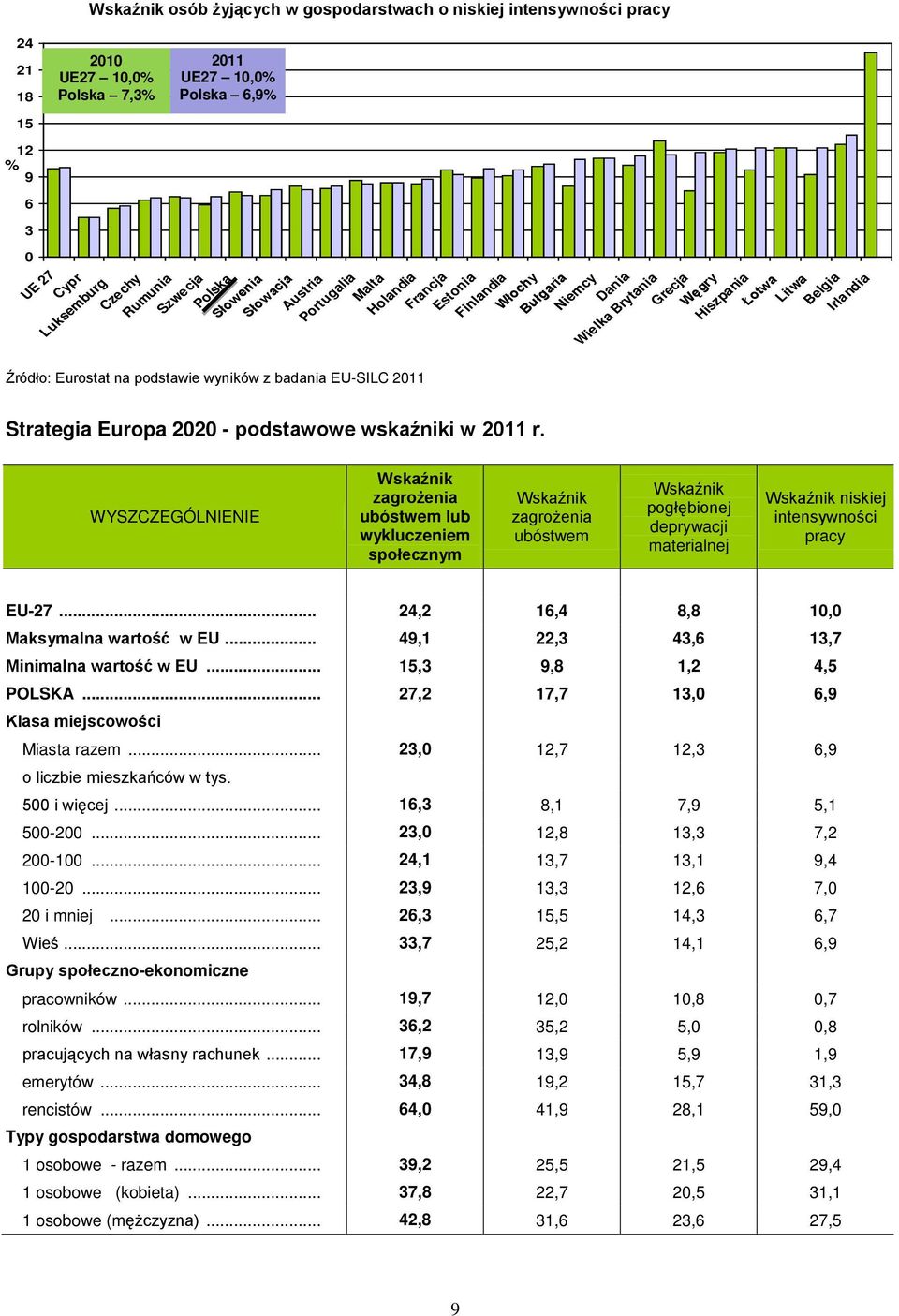 WYSZCZEGÓLNIENIE Czechy Rumunia Szwecja Słowenia Słowacja Austria Portugalia Malta Holandia Francja Estonia Wskaźnik zagrożenia ubóstwem lub wykluczeniem społecznym Wskaźnik zagrożenia ubóstwem