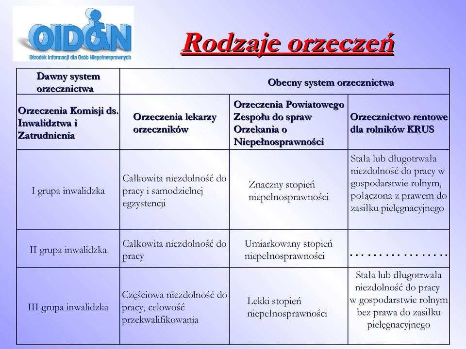 spraw Orzekania o Niepełnosprawności Znaczny stopień niepełnosprawności Orzecznictwo rentowe dla rolników KRUS Stała lub długotrwała niezdolność do pracy w gospodarstwie rolnym, połączona z prawem