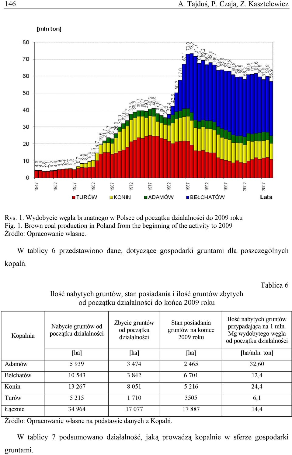 W tablicy 6 przedstawiono dane, dotyczące gospodarki gruntami dla poszczególnych Ilość nabytych gruntów, stan posiadania i ilość gruntów zbytych od początku działalności do końca 2009 roku Tablica 6