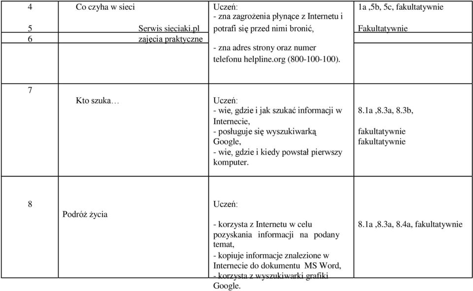 7 Kto szuka Uczeń: - wie, gdzie i jak szukać informacji w 8.1a,8.3a, 8.