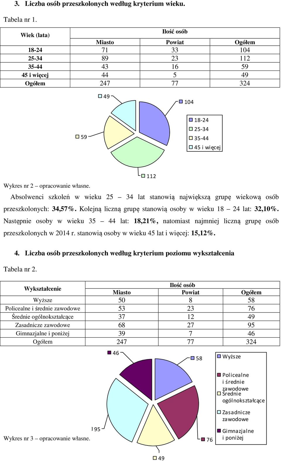 własne. Absolwenci szkoleń w wieku 25 34 lat stanowią największą grupę wiekową osób przeszkolonych: 34,57%. Kolejną liczną grupę stanowią osoby w wieku 18 24 lat: 32,10%.