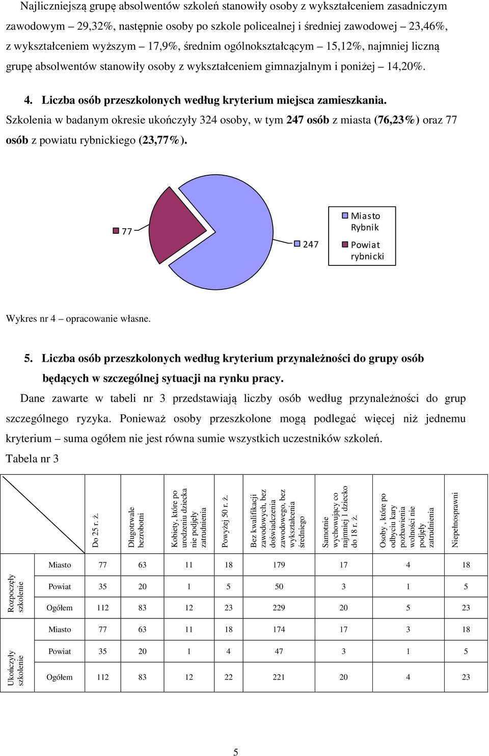 Liczba osób przeszkolonych według kryterium miejsca zamieszkania. Szkolenia w badanym okresie ukończyły 324 osoby, w tym 247 osób z miasta (76,23%) oraz 77 osób z powiatu rybnickiego (23,77%).