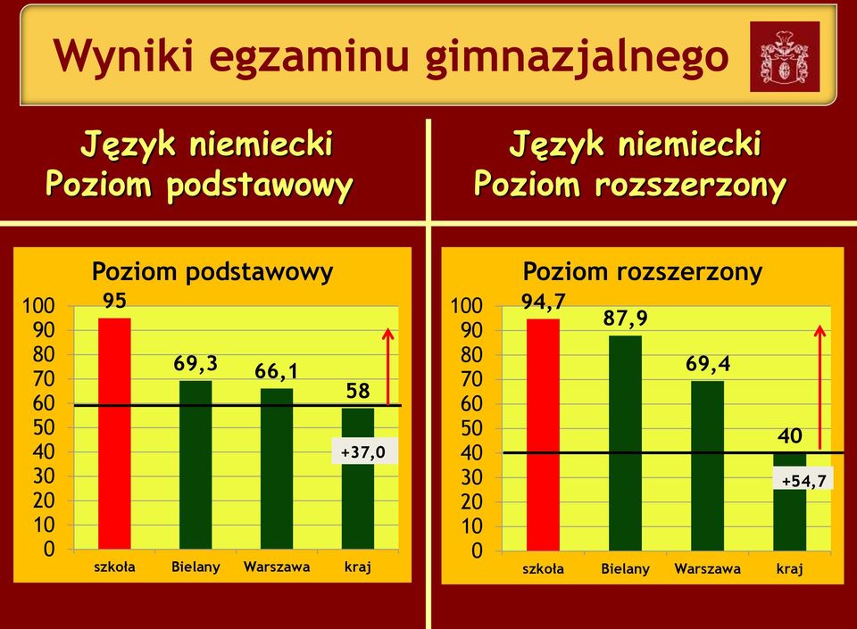 podstawowy 95 69,3 66,1 58 +37,0 szkoła Bielany Warszawa kraj 100 90 80 70