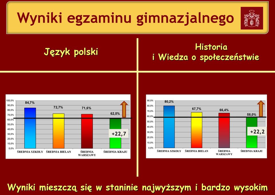 67,7% 66,4% 58,0% +22,2 10,0% 10,0% 0,0% ŚREDNIA SZKOŁY ŚREDNIA BIELAN ŚREDNIA WARSZAWY ŚREDNIA KRAJU 0,0%