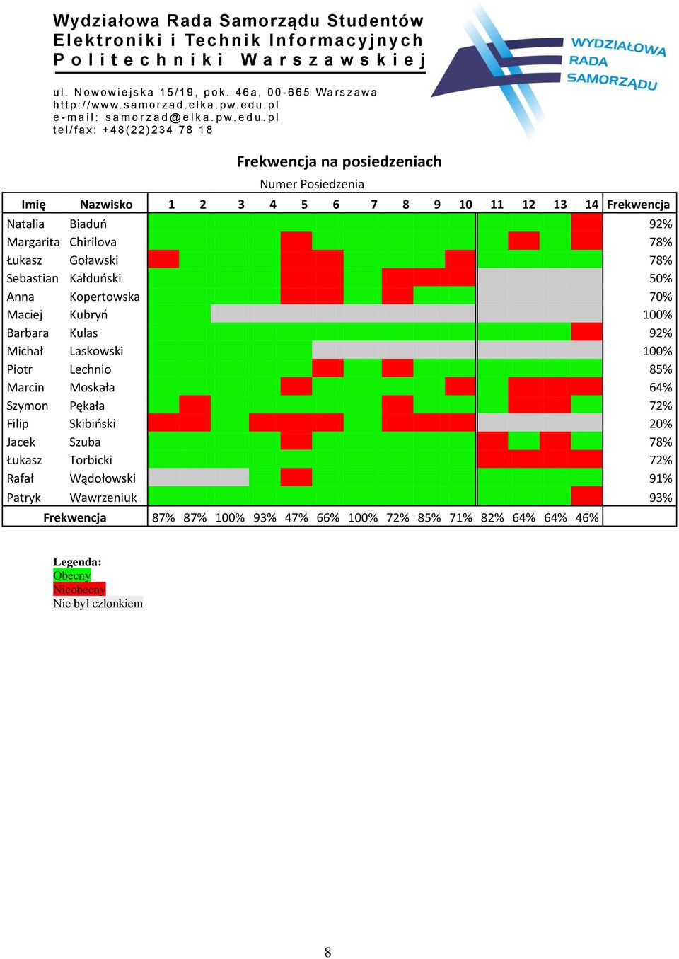 100% Piotr Lechnio 85% Marcin Moskała 64% Szymon Pękała 72% Filip Skibiński 20% Jacek Szuba 78% Łukasz Torbicki 72% Rafał Wądołowski