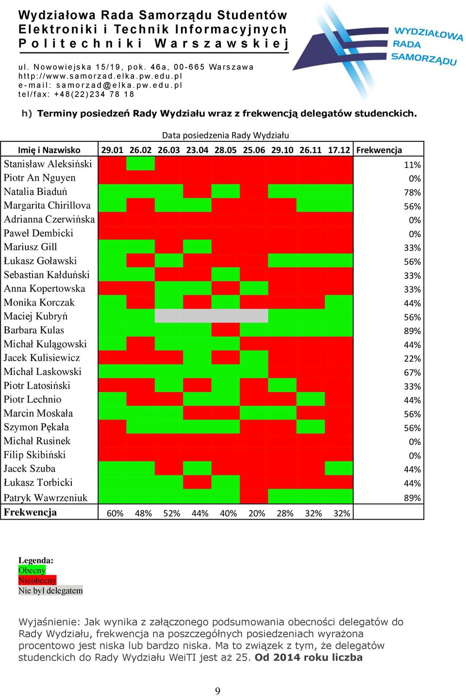 33% Anna Kopertowska 33% Monika Korczak 44% Maciej Kubryń 56% Barbara Kulas 89% Michał Kulągowski 44% Jacek Kulisiewicz 22% Michał Laskowski 67% Piotr Latosiński 33% Piotr Lechnio 44% Marcin Moskała