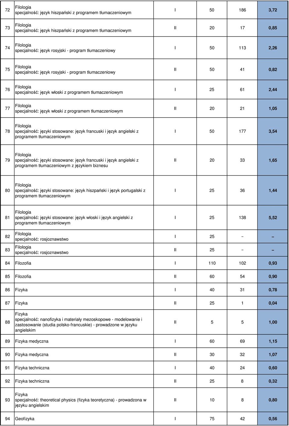 programem tłumaczeniowym II 20 21 1,05 78 specjalność: języki stosowane: język francuski i język angielski z programem tłumaczeniowym I 50 177 3,54 79 specjalność: języki stosowane: język francuski i