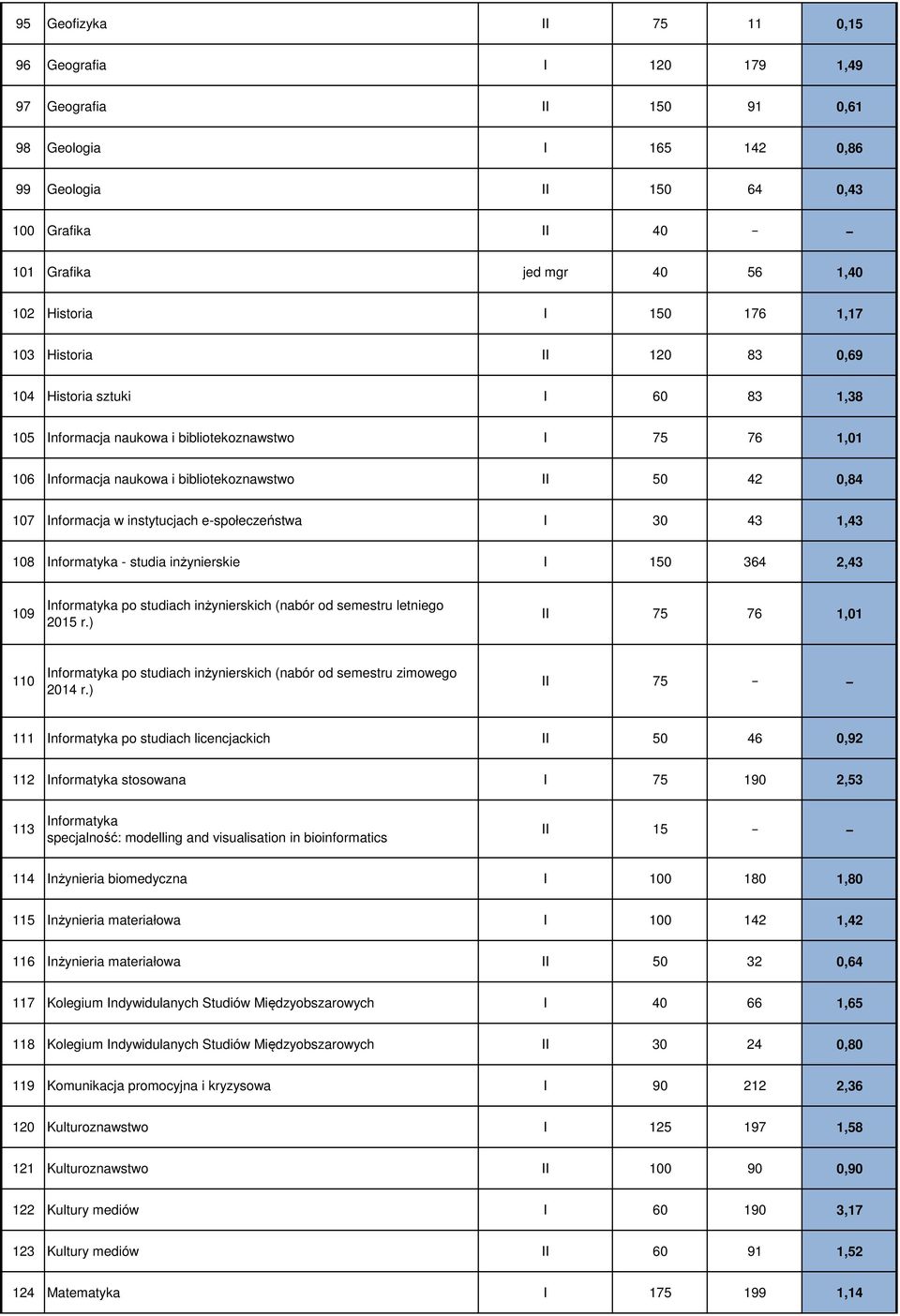 Informacja w instytucjach e-społeczeństwa I 30 43 1,43 108 Informatyka - studia inżynierskie I 150 364 2,43 109 Informatyka po studiach inżynierskich (nabór od semestru letniego 2015 r.