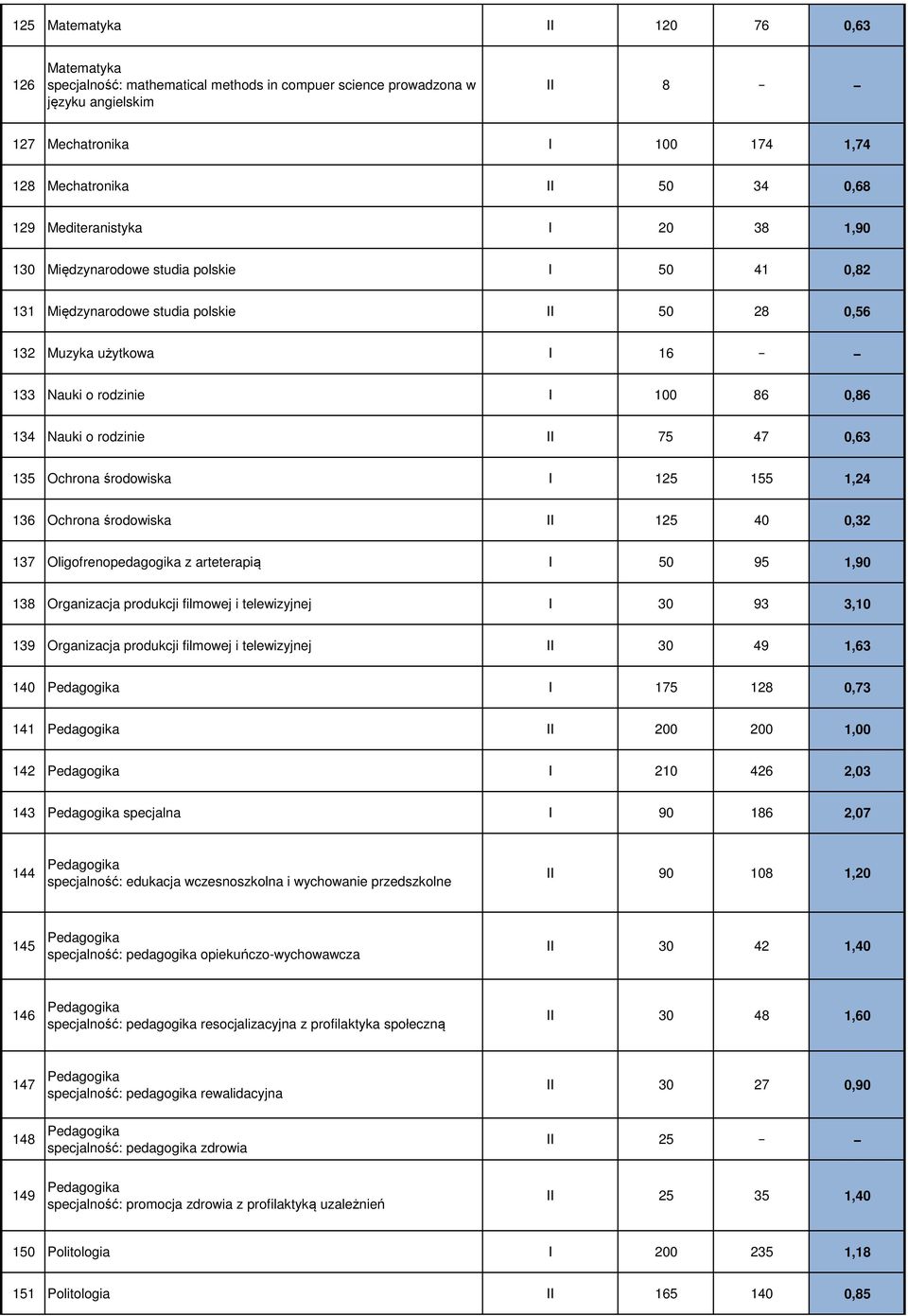 rodzinie II 75 47 0,63 135 Ochrona środowiska I 125 155 1,24 136 Ochrona środowiska II 125 40 0,32 137 Oligofrenopedagogika z arteterapią I 50 95 1,90 138 Organizacja produkcji filmowej i