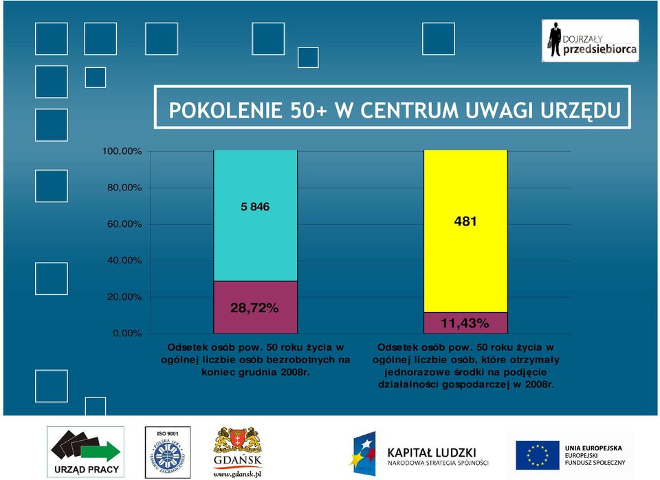 50 roku Ŝycia w ogólnej liczbie osób bezrobotnych na koniec grudnia 2008r.