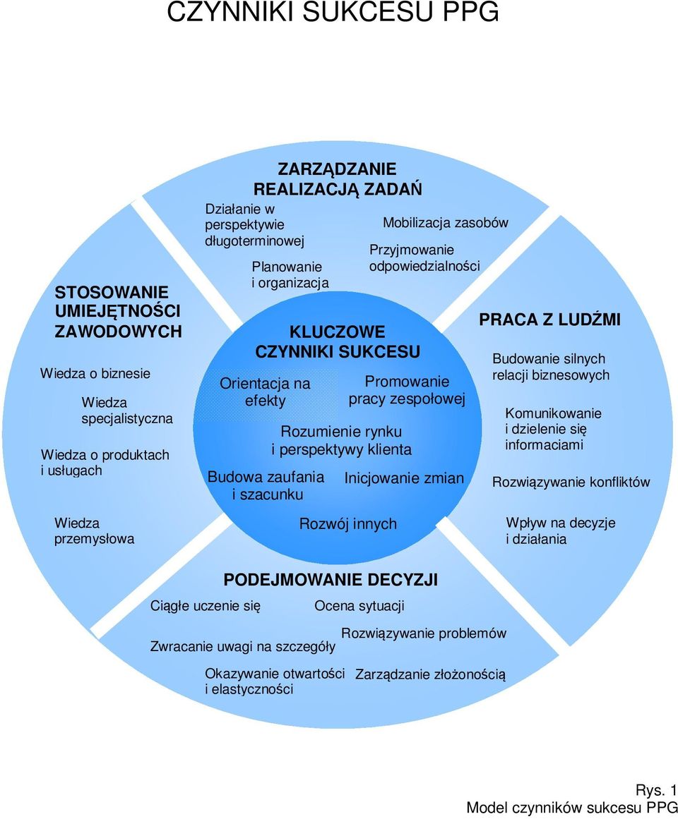 Inicjowanie zmian Rozwój innych Mobilizacja zasobów Przyjmowanie odpowiedzialności PRACA Z LUDŹMI Budowanie silnych relacji biznesowych Komunikowanie i dzielenie się informacjami Rozwiązywanie