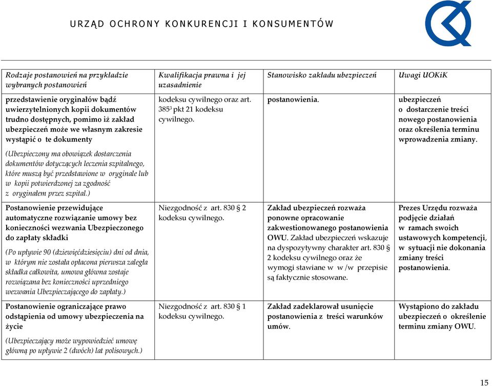 (Ubezpieczony ma obowiązek dostarczenia dokumentów dotyczących leczenia szpitalnego, które muszą być przedstawione w oryginale lub w kopii potwierdzonej za zgodność z oryginałem przez szpital.