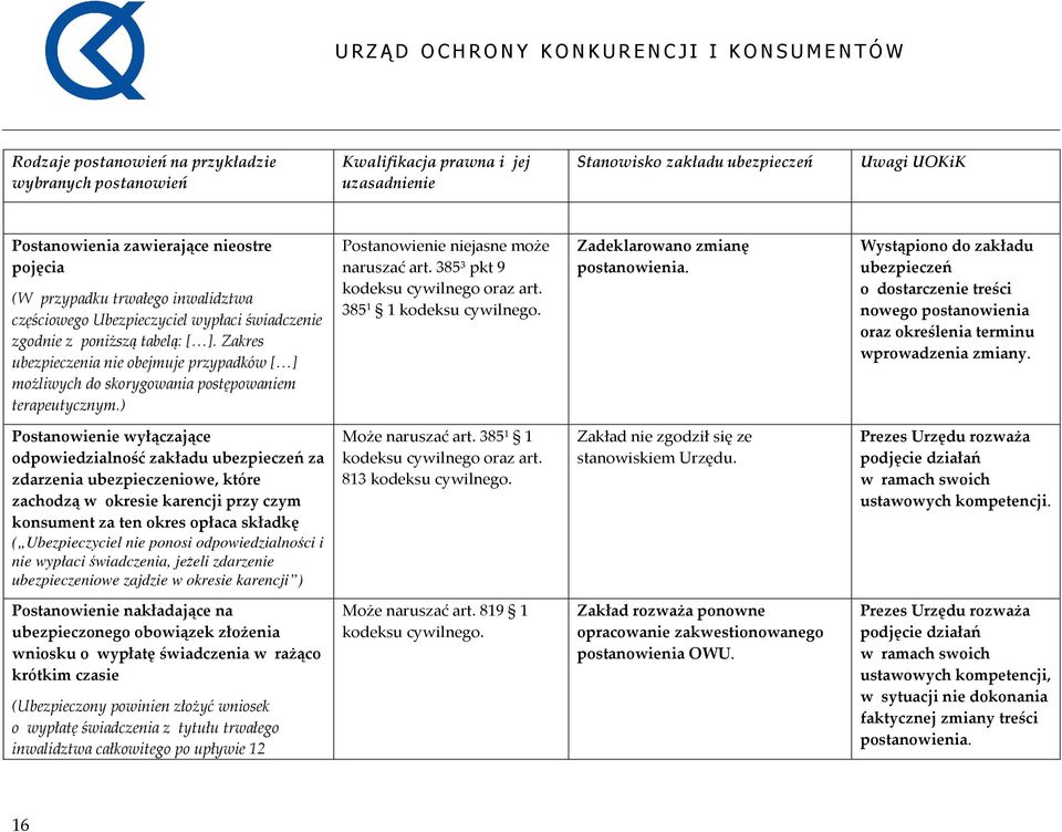 385 1 1 Zadeklarowano zmianę postanowienia. Wystąpiono do zakładu ubezpieczeń o dostarczenie treści nowego postanowienia oraz określenia terminu wprowadzenia zmiany.