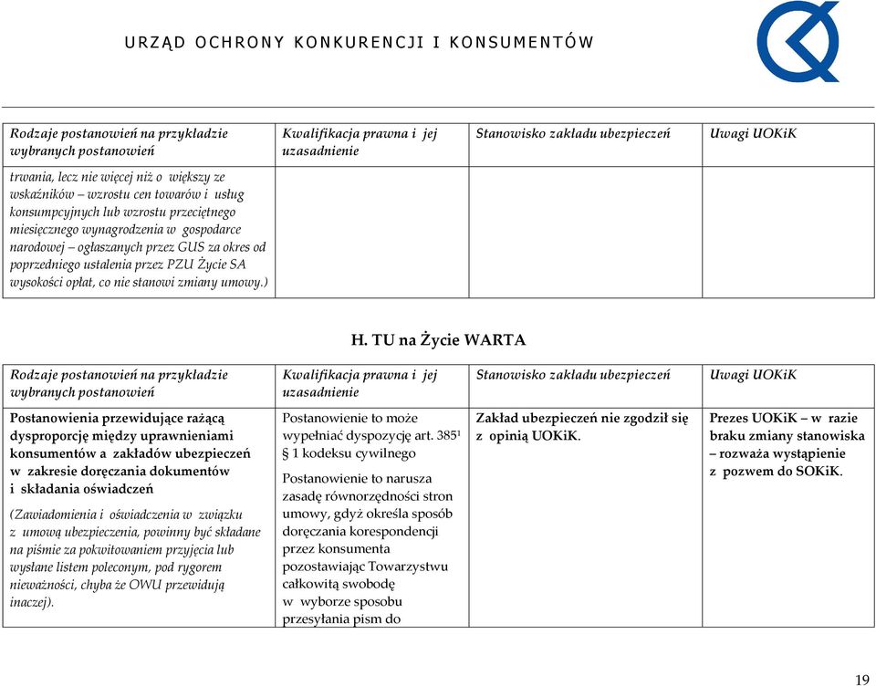 TU na Życie WARTA Postanowienia przewidujące rażącą dysproporcję między uprawnieniami konsumentów a zakładów ubezpieczeń w zakresie doręczania dokumentów i składania oświadczeń (Zawiadomienia i